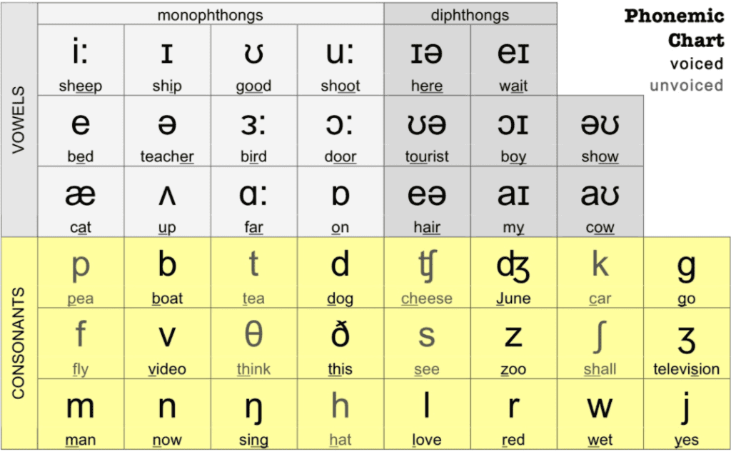 Mejora tu pronunciación: los símbolos fonéticos en inglés | phone